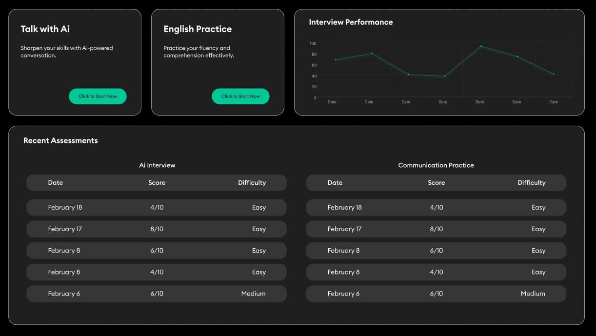 AI mock interview feedback dashboard displaying score breakdown, difficulty level, communication rating, and improvement suggestions