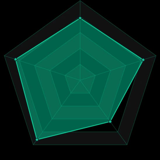 Radar chart showing interview performance across skills: communication, technical knowledge, problem solving, and confidence
